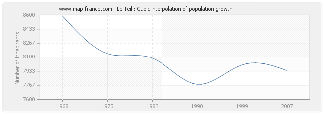 Le Teil : Cubic interpolation of population growth